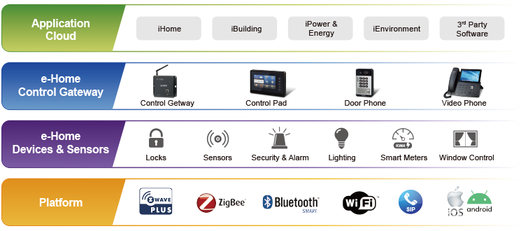 Структура домашней автоматизации для приложения, шлюза управления, датчиков и платформы