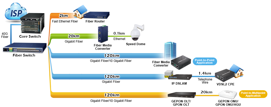 PLANET provides a complete product line of Fiber Switches, Fiber Routers, Media Converters, and GPON/GEPON Devices