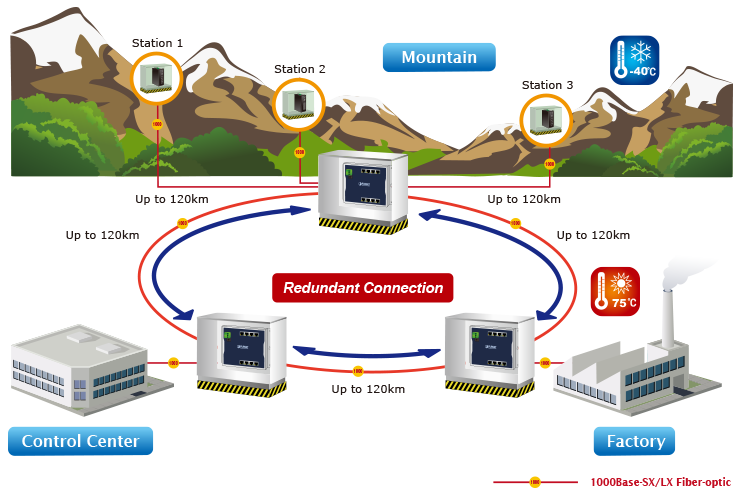 Redundant connection for continuous data transmission