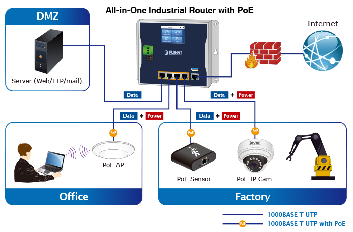 Flat-type router application, industrial router with PoE and information security